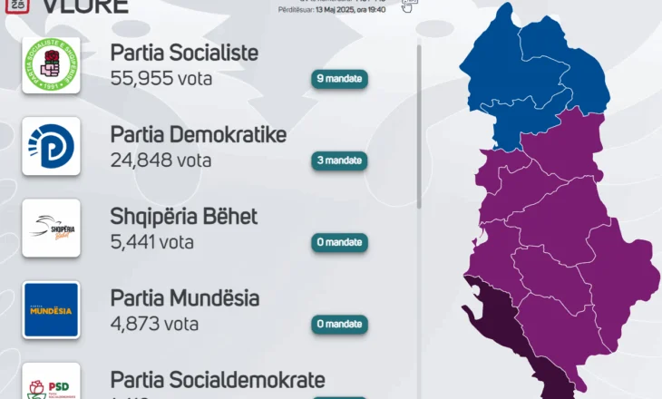 ZGJEDHJET 2025/ Mbyllet procesi i numërimit në Vlorë, PS “rrëmben” 9 mandate, PD siguron vetëm 3
