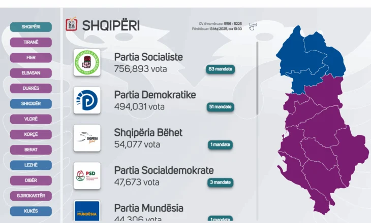ZGJEDHJET 2025/ Më pak se 100 kuti për tu numëruar, PS merr mandatin e 83! Ja në cilin qark u rrit