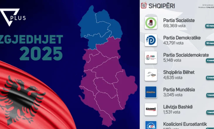 ZGJEDHJET 2025/ Numërohen 545 nga 5225 kuti në të gjithë Shqipërinë, ja si ndahen votat! Projeksioni për mandatet