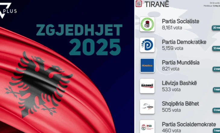 ZGJEDHJET 2025/ Numërohen 59 nga 1282 kuti në qarkun e Tiranës, PS thellon diferencën me 3 mijë vota nga PD! Si ndahen mandatet