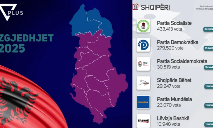 ZGJEDHJET 2025/ Numërohen mbi 3 mijë kuti në të gjithë vendin, si ndahen votat mes forcave politike! Projeksionet për mandatet