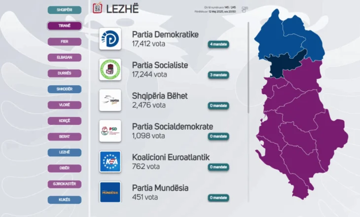 ZGJEDHJET 2025/ PD përmbys rezultatin në Lezhë, si projektohen mandatet