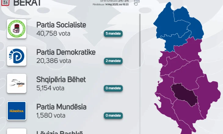 ZGJEDHJET 2025/ Përfundon numërimi i votave preferenciale në qarkun e Beratit, ja kush janë më të votuarit