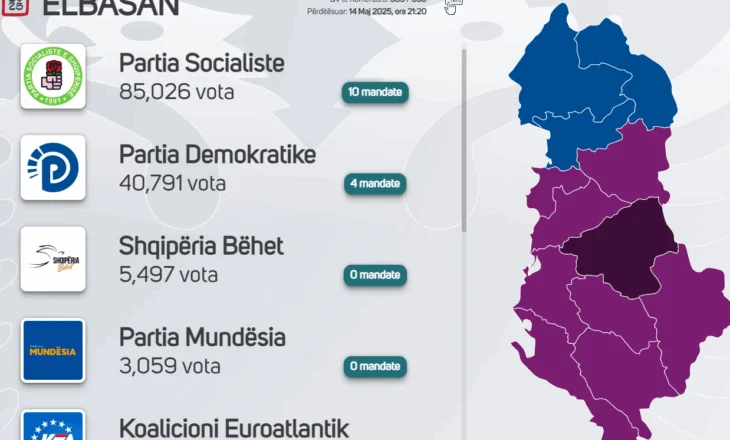 ZGJEDHJET 2025/ Përfundon numërimi i votave preferenciale në qarkun e Elbasanit, ja më të votuarit