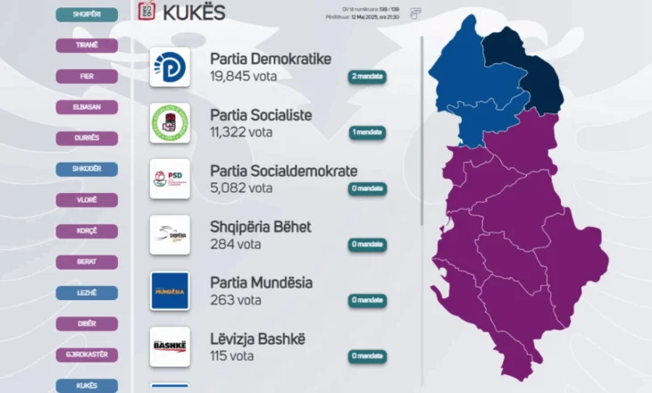 ZGJEDHJET 2025/ Përfundon procesi i numërimit në Qarkun e Kukësit, ja si ndahen mandatet
