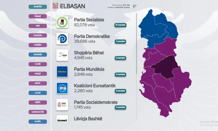 Zgjedhjet 2025/ PS fiton bindshëm Elbasanin, PD nuk mbron as listën e mbyllur, merr më pak mandate se në 2021