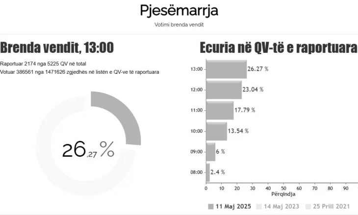 Zgjedhjet e 11 Majit/ Pjesëmarrja në votime deri në orën 13:00 kalon 26%