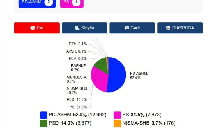 Zgjedhjet parlamentare në Qarkun Kukës/ Numërohen 80 kuti, PD-ASHM kryeson bindshëm ndaj PS-së