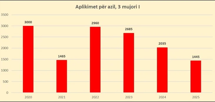 Aplikimet për azil nga shqiptarët në BE bien 29% për janar-mars