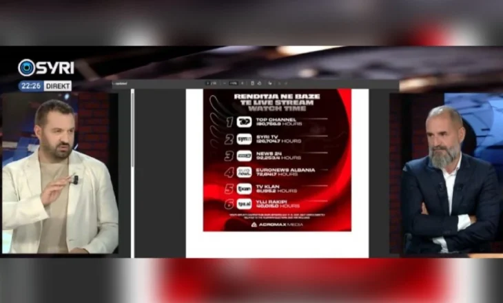 ‘I vetmi që nuk kërkoi statistika’/ Nini: Në 11, 12, 13 maj, Syri TV ishte televizioni i dyti më i ndjekur në YouTube