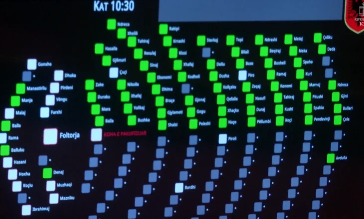 Kuvend, miratohet me 71 vota pro akti për ndryshimet në buxhetin e vitit 2025
