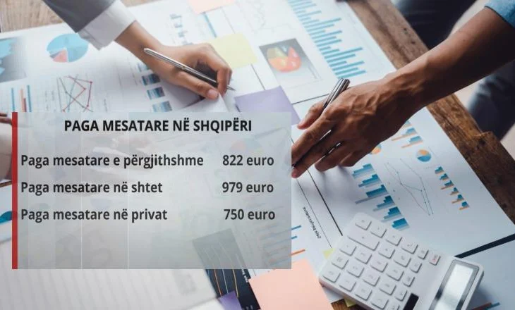 Paga mesatare në Shqipëri bie në 822 euro, 48% e të punësuarve paguhen deri në 600 euro në muaj