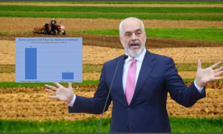Politikat antiprodhim, si Rilindja e shndërroi Shqipërinë në vendin me koston më të lartë të jetesës