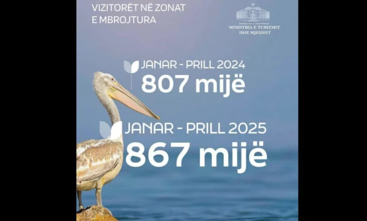 Rama: Mbi 800 mijë vizitorë në zonat e mbrojtura në vetëm katër muaj