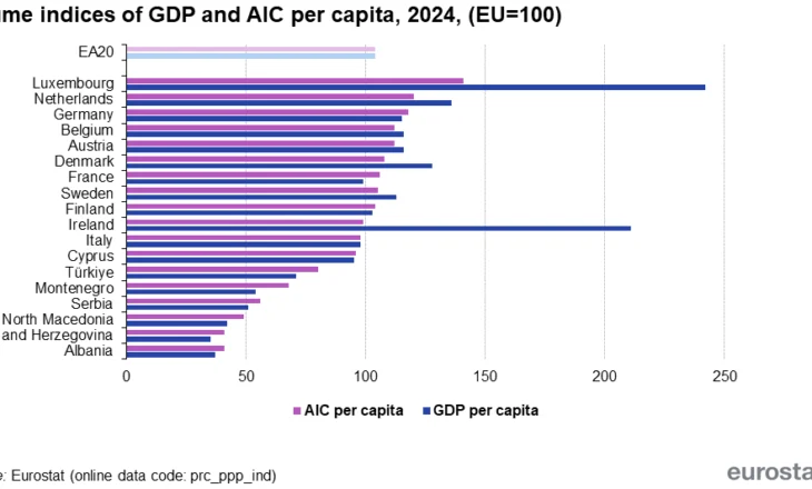 Rënia e popullsisë nuk ndihmon, Shqipëria e fundit në Europë për të ardhurat për frymë edhe në 2024