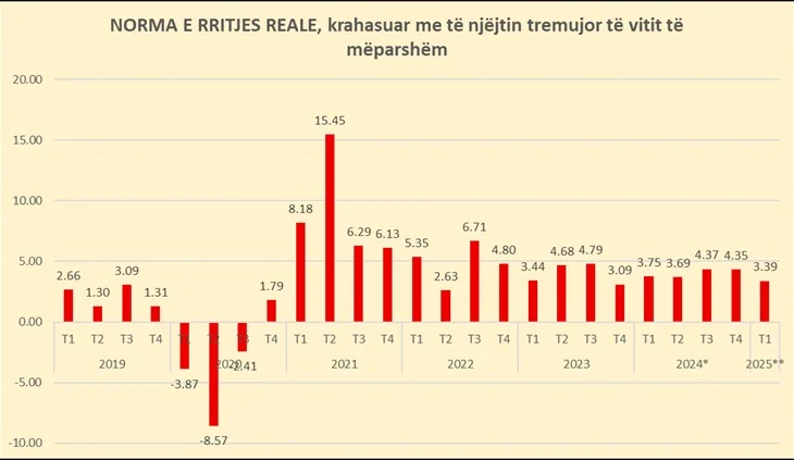 Rritja e rrogave në shtet “shpëton ekonominë”, bujqësia e industria me rënie, frenohet ndërtimi