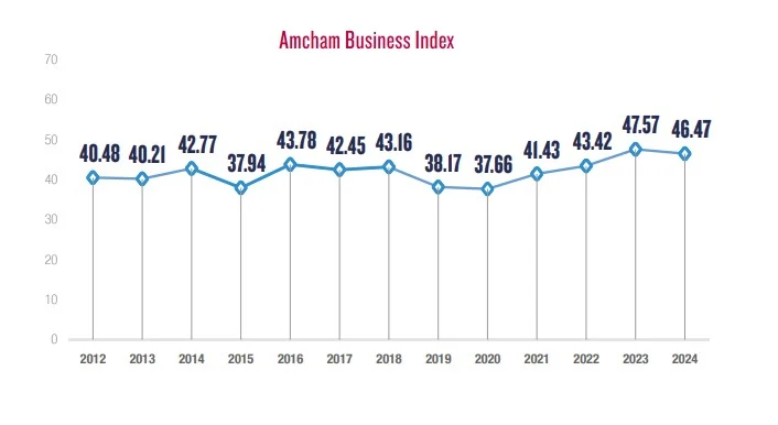 Bie indeksi i besimit të biznesit të Amcham, gjetja e stafit mbetet problemi kryesor