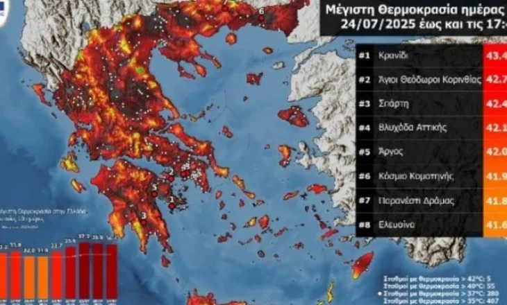 Greqi, termometri shënon mbi 43 gradë Celsius