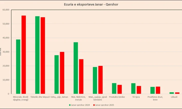 Kosova “shpëton” eksportet shqiptare, rriten 2.1% për 6-mujorin
