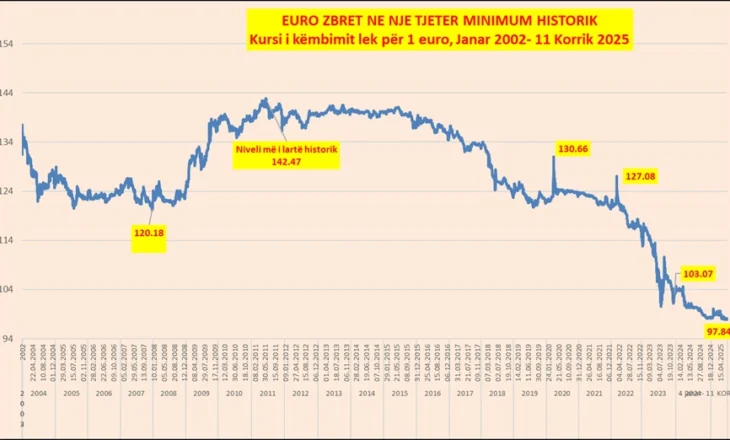 Kursi i këmbimit Euro – Lek zbret në një minimum të ri historik
