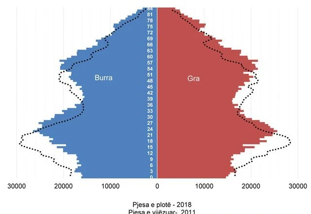 Në cilin qark lindin më shumë meshkuj? Në Shqipëri lindin 107 meshkuj për 100 femra