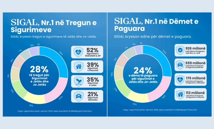 Në Shqipëri SIGAL paguan 9 milionë euro dëme në 6 muaj