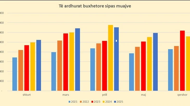 Rritja e pagave çoi në buxhet 180 mln euro më shumë nga sigurimet e tatimi i të ardhurave personale