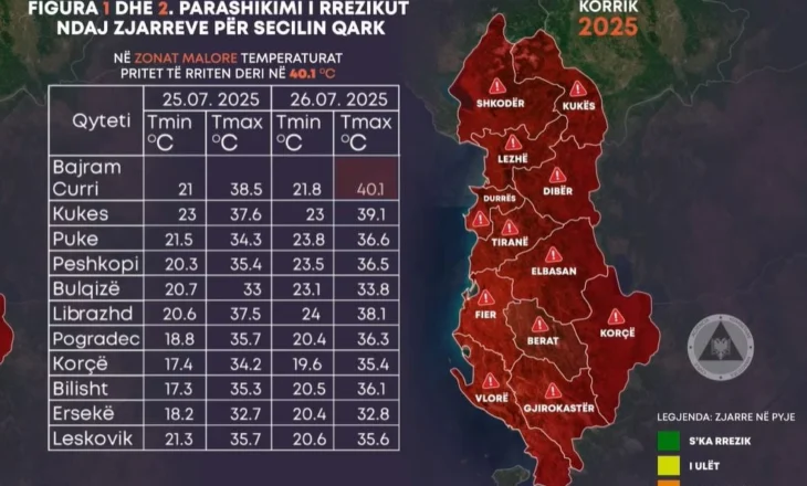 Sot dita më e nxehtë në Shqipëri, Ministria e Mbrojtjes: Rrezik maksimal për zjarre në të gjithë vendin