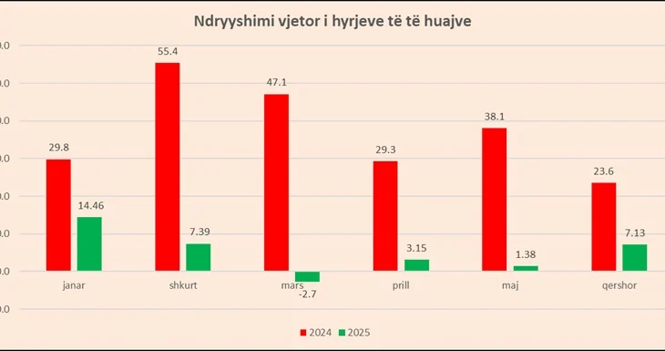 Turizmi, më shumë të huaj në qershor por rritja ngadalësohet dukshëm në raport me 2024