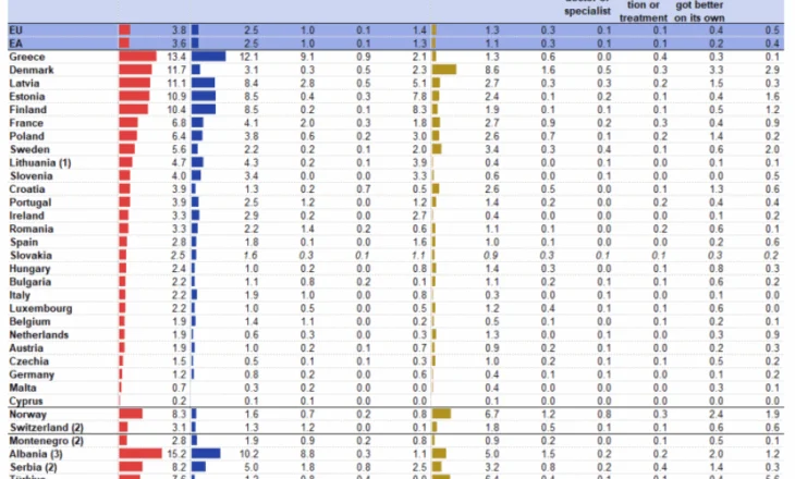 15.2% e shqiptarëve nuk plotësojnë nevojat mjekësore