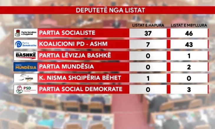 2/3-at e listave të hapura teori, në Kuvendin e ri vetëm 45 deputetë “produkt” i garës