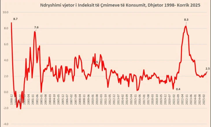 Çmimet e ushqimeve përshpejtojnë inflacionin e korrikut në 2.5%, niveli më i lartë nga shkurti 2024