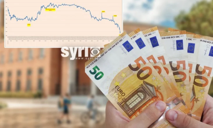 Euro ‘fundoset’ edhe më tej, arrin nivelin më të ulët të regjistruar ndonjëherë