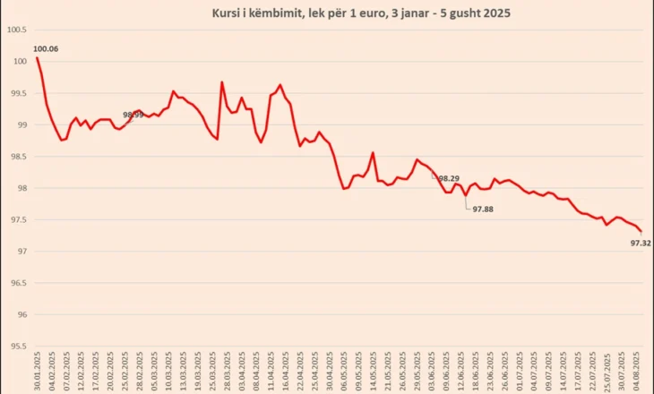 Euro “fundoset” më tej, arrin nivelin e 97.3 lekëve
