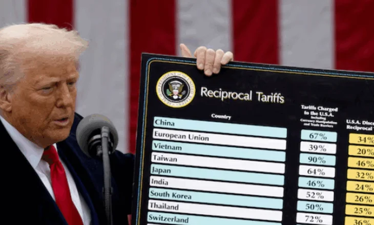 Gjykata e Apelit e SHBA-së: Tarifat doganore janë të paligjshme! Trump: Janë në fuqi, do apelojmë