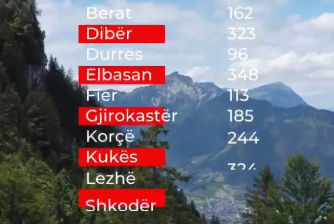 “Mbi 3 mijë aplikime deri tani”, MIA: Interes i lartë për “Paketën e Maleve”, synon zhvillimin ekonomik dhe turistik