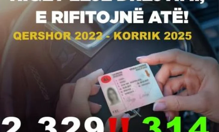 Në 3 vite vetëm 314 persona nga 2329 rifitojnë sërish patentën
