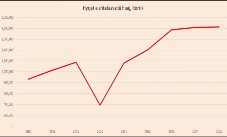 Ngec turizmi, hyrjet e shtetasve të huaj rriten 0.4% në korrik; “arratisen” shqiptarët
