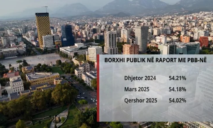 Rënia e valutave ‘bekim’ për qeverinë, tkurri borxhin publik! Në fund të qershorit ra në 54% të PBB