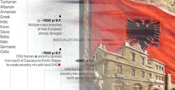 “Science”: Populli shqiptar e gjuha shqipe janë të paktën 6 mijë vjet të vjetër e autoktonë në këto troje