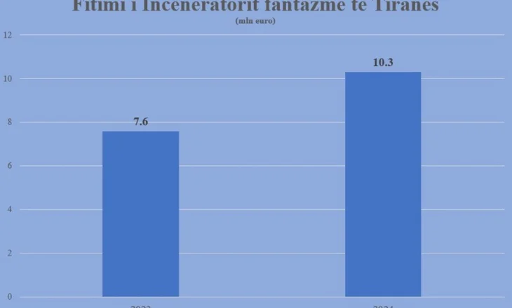 Skandali që nuk mbaron/ Inceneratori që nuk ekziston, përfiton 10 milionë euro në vit