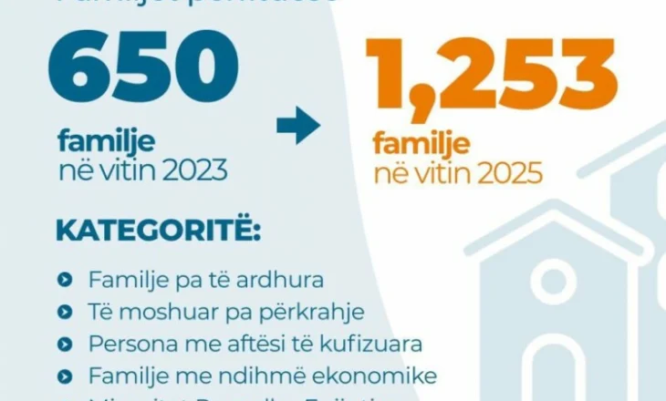 Strehimi social, Gonxhja: 1,253 familje përfituese në vitin 2025