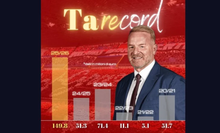 Ta-rekord/ Drejtori shqiptar arkëtime si kurrë më parë në merkaton e Milanit