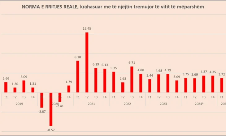 Ekonomia po rritet vetëm nga shteti (pagat), industria e bujqësia me rënie, dobët ndërtimi e turizmi