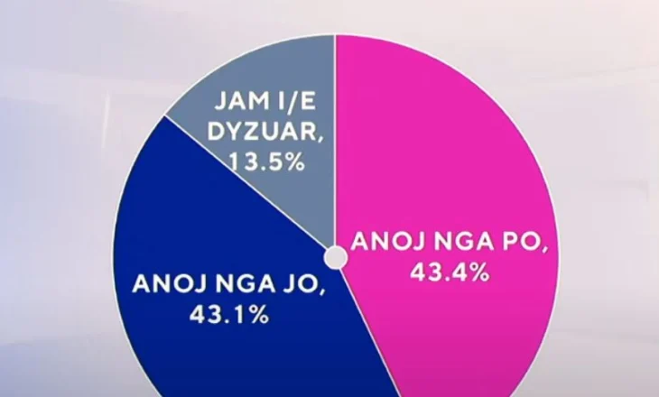 Emërime nga PD në qeveri? Sondazhi: 43.4 përqind përgjigjen PO, 43.1 përqind kundër