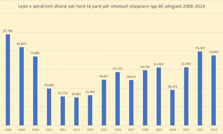 Emigracioni po zbraz vendin, BE dha 154 mije leje qëndrimi në 2023-2024