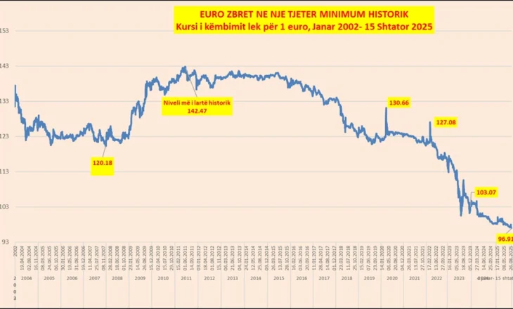 Euro e nis javën në rënie, bie për herë të parë poshtë 97 lekëve
