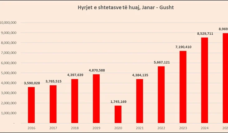 Gjallërohet turizmi në gusht, hyrjet e shtetasve të huaj u rritën 9.9%; ikje rekord e shqiptarëve
