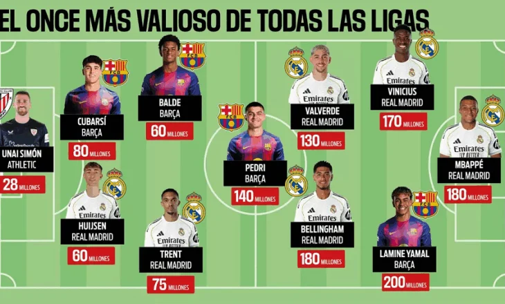 La Liga ka 11-shen më të vlefshme në botë, udhëhiqet nga Lamine Yamal