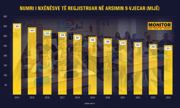 (Mos) kthimi në shkolla, 112 mijë nxënës më pak në një dekadë